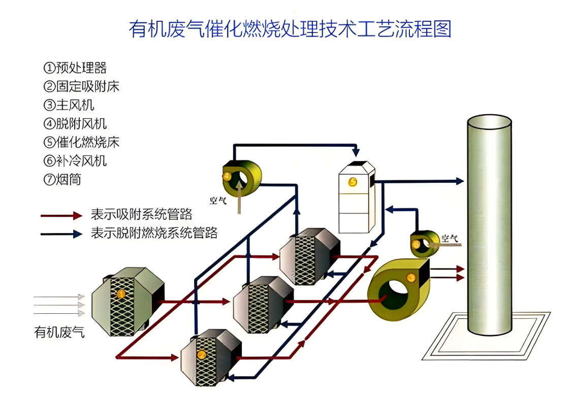 VOCs催化燃燒設(shè)備工作原理示意圖